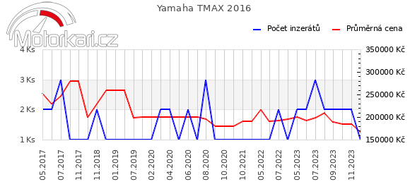 Yamaha T-max 2016