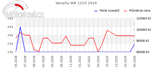 Yamaha WR 125X 2016