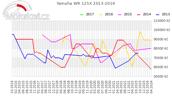 Yamaha WR 125X 2013-2019