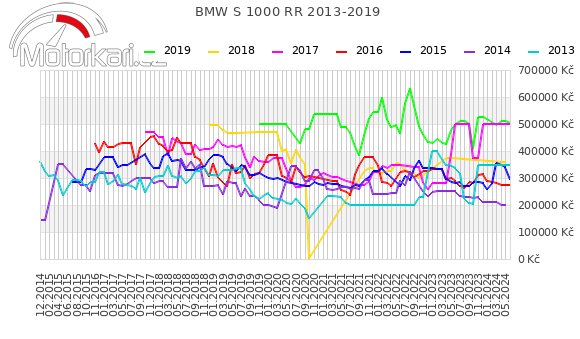 BMW S 1000 RR 2013-2019