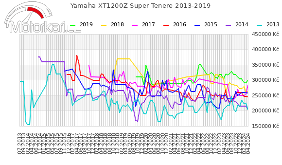 Yamaha XT1200Z Super Tenere 2013-2019