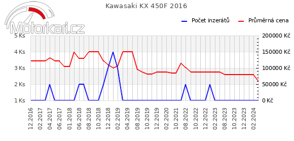 Kawasaki KX 450F 2016