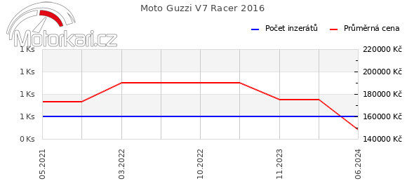 Moto Guzzi V7 Racer 2016