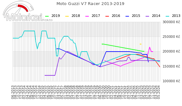 Moto Guzzi V7 Racer 2013-2019