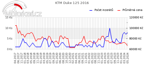 KTM Duke 125 2016