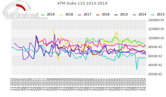 KTM Duke 125 2013-2019