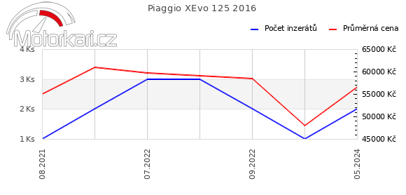Piaggio XEvo 125 2016