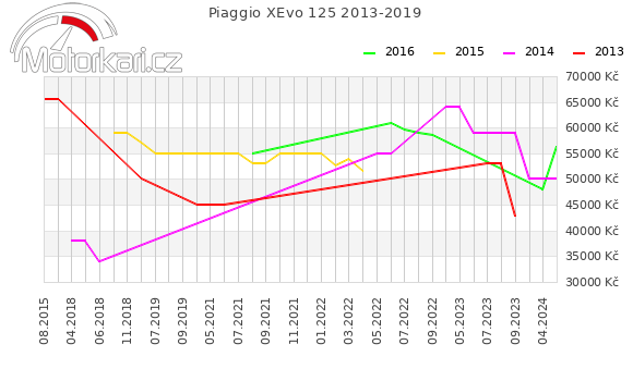 Piaggio XEvo 125 2013-2019