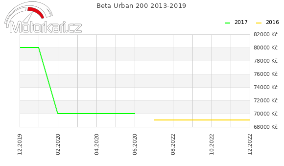 Beta Urban 200 2013-2019