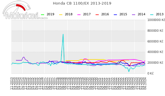 Honda CB 1100/EX 2013-2019