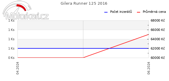 Gilera Runner 125 2016