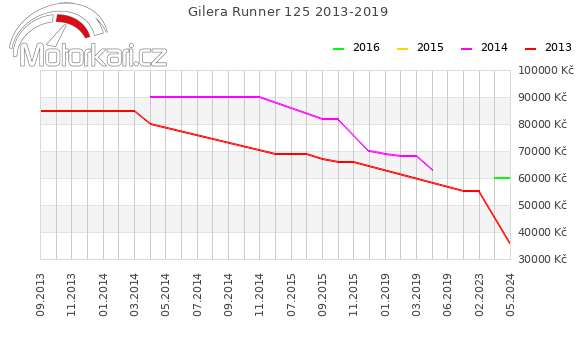 Gilera Runner 125 2013-2019