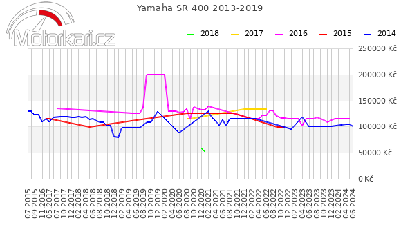 Yamaha SR 400 2013-2019