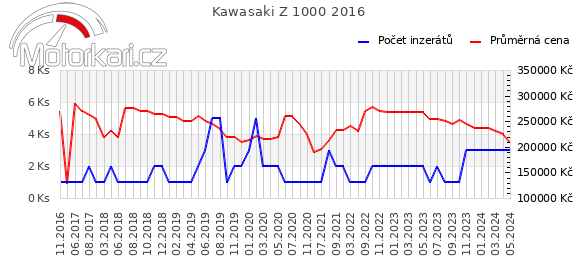 Kawasaki Z 1000 2016