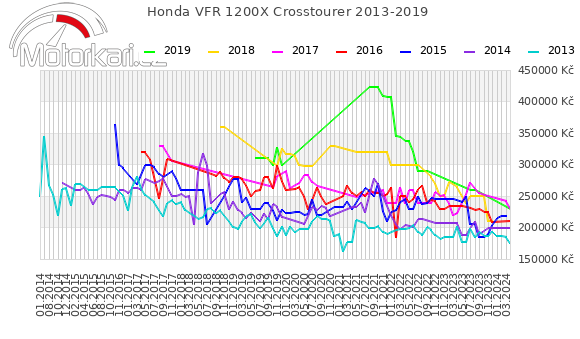 Honda VFR 1200X Crosstourer 2013-2019
