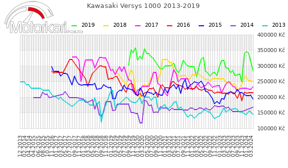 Kawasaki Versys 1000 2013-2019