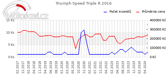 Triumph Speed Triple R 2016