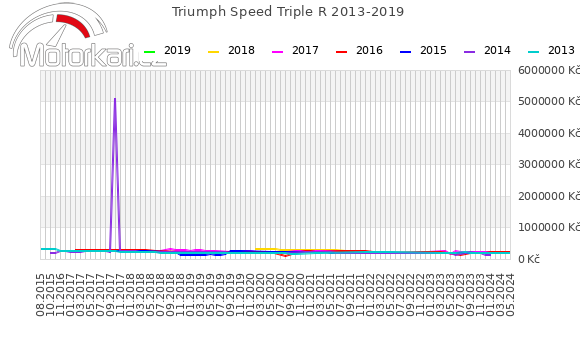 Triumph Speed Triple R 2013-2019