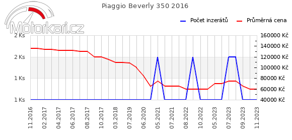 Piaggio Beverly 350 2016