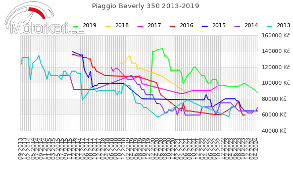 Piaggio Beverly 350 2013-2019