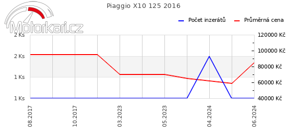 Piaggio X10 125 2016