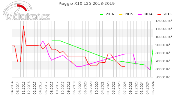 Piaggio X10 125 2013-2019