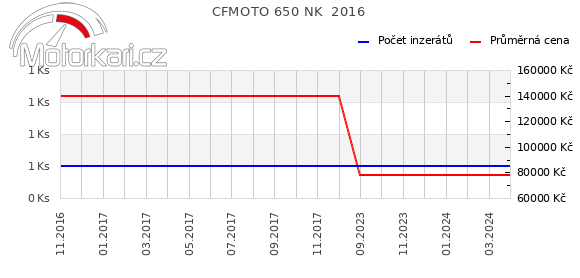 CFMOTO 650 NK  2016