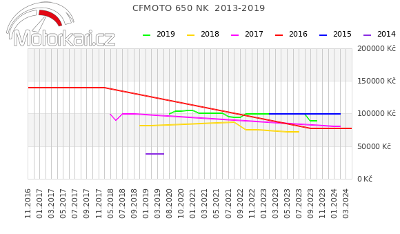 CFMOTO 650 NK  2013-2019