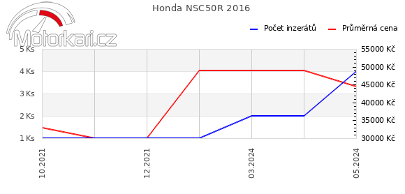 Honda NSC50R 2016