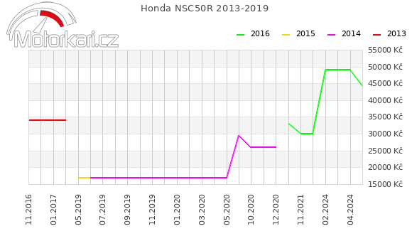 Honda NSC50R 2013-2019