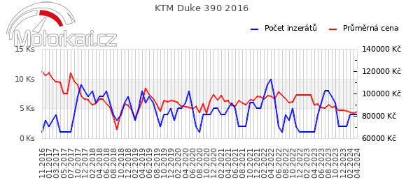 KTM Duke 390 2016