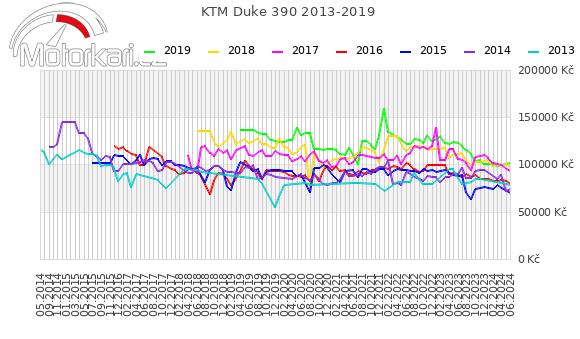 KTM Duke 390 2013-2019