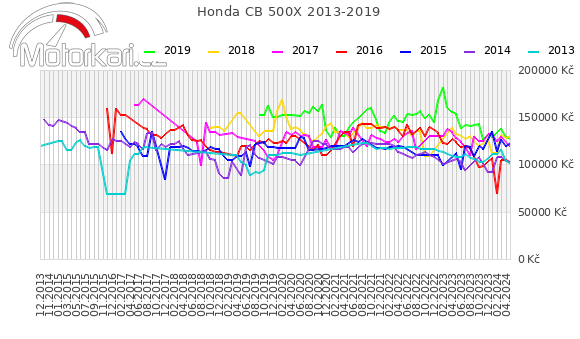 Honda CB 500X 2013-2019