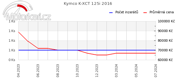 Kymco K-XCT 125i 2016