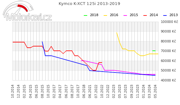 Kymco K-XCT 125i 2013-2019
