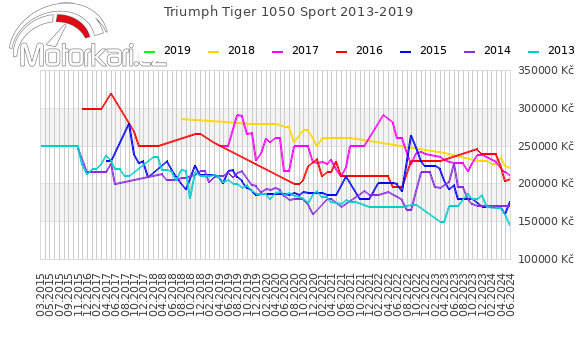 Triumph Tiger 1050 Sport 2013-2019