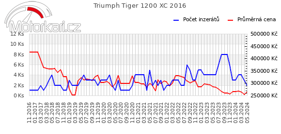 Triumph Tiger 1200 XC 2016