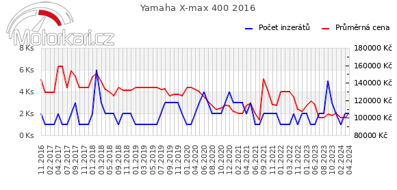 Yamaha X-max 400 2016