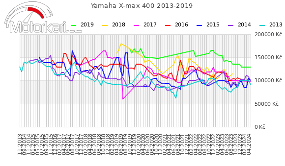 Yamaha X-max 400 2013-2019
