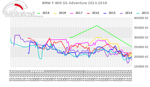 BMW F 800 GS Adventure 2013-2019