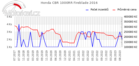 Honda CBR 1000RR Fireblade 2016