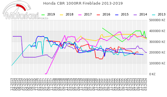 Honda CBR 1000RR Fireblade 2013-2019