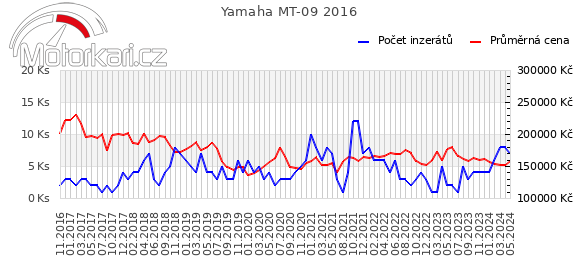 Yamaha MT-09 2016