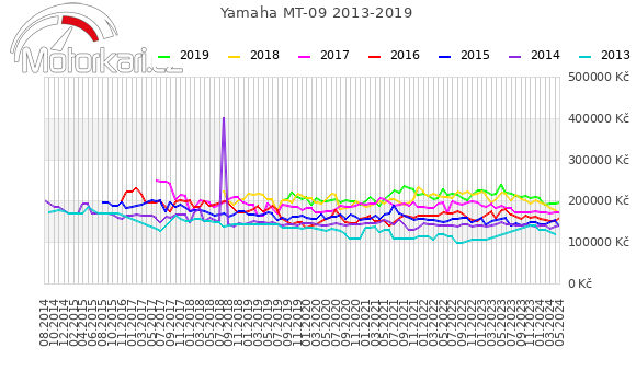 Yamaha MT-09 2013-2019