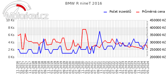 BMW R nineT 2016
