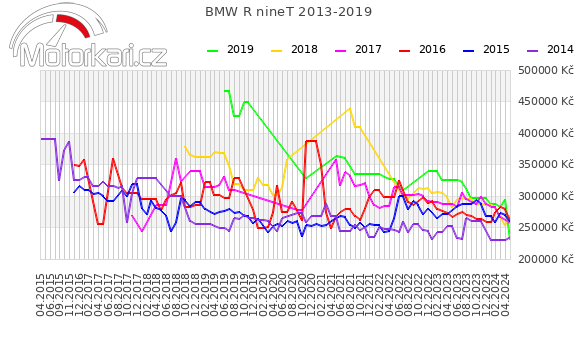 BMW R nineT 2013-2019