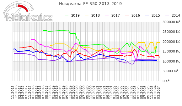 Husqvarna FE 350 2013-2019