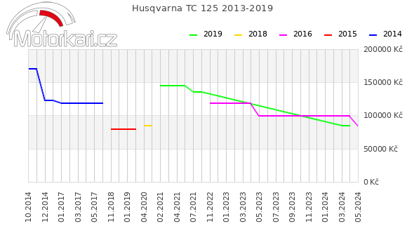 Husqvarna TC 125 2013-2019