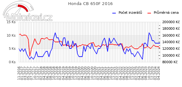 Honda CB 650F 2016