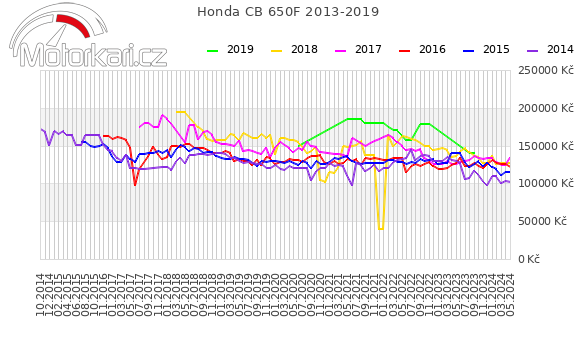 Honda CB 650F 2013-2019